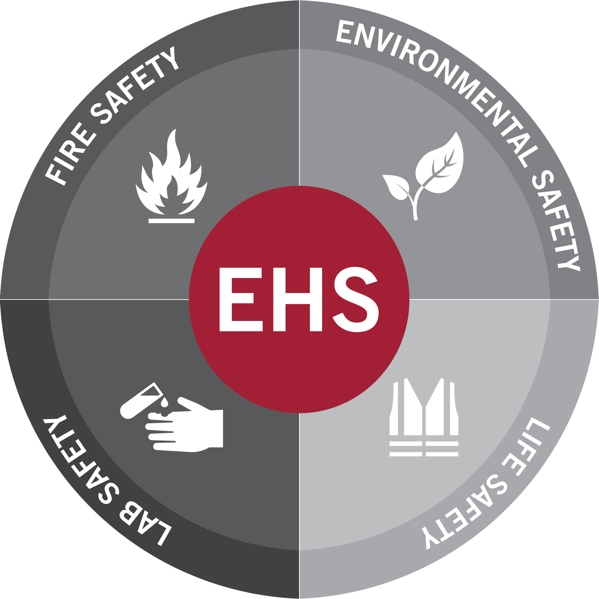 Environmental Health & Safety - EHS
